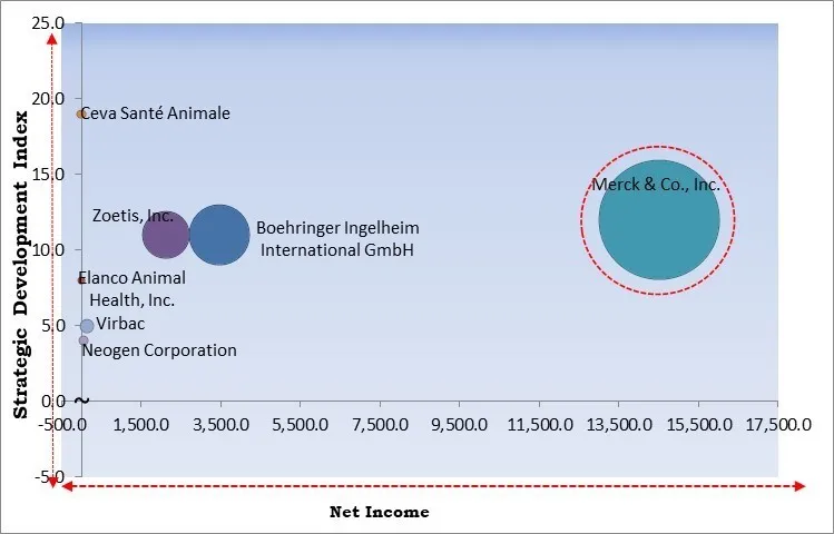 Veterinary Vaccines Market - Competitive Landscape and Trends by Forecast 2029 Veterinary Vaccines Market - Competitive Landscape and Trends by Forecast 2029