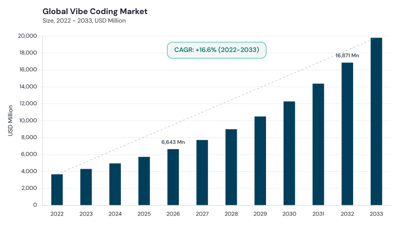 Vibe Coding Market CAGR and growth forecast