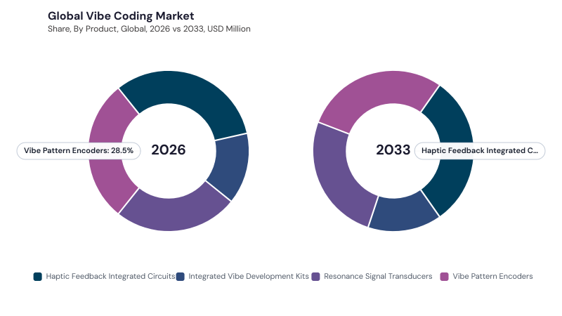 Vibe Coding Market segment size and growth forecast