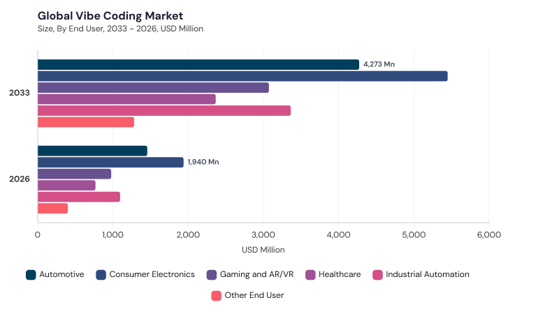 Vibe Coding Market segment Share