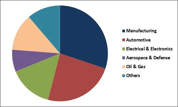 Vibration Control System Market Share