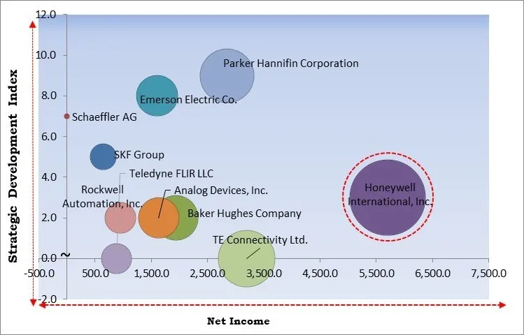 Vibration Monitoring Market - Competitive Landscape and Trends by Forecast 2032
