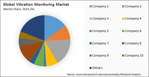 Vibration Monitoring Market Share 2024