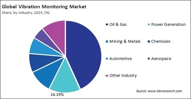 Vibration Monitoring Market Share and Industry Analysis Report 2024