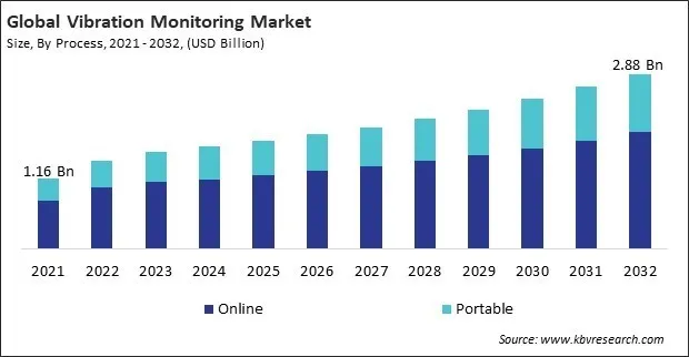 Vibration Monitoring Market Size - Global Opportunities and Trends Analysis Report 2021-2032