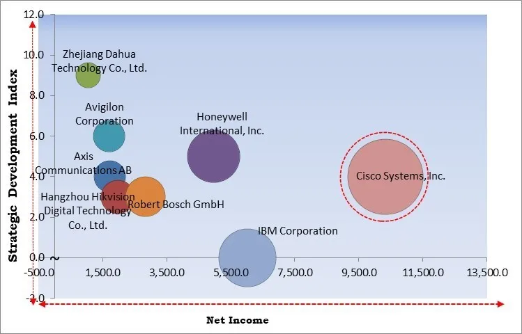 Video Analytics Market - Competitive Landscape and Trends by Forecast 2032