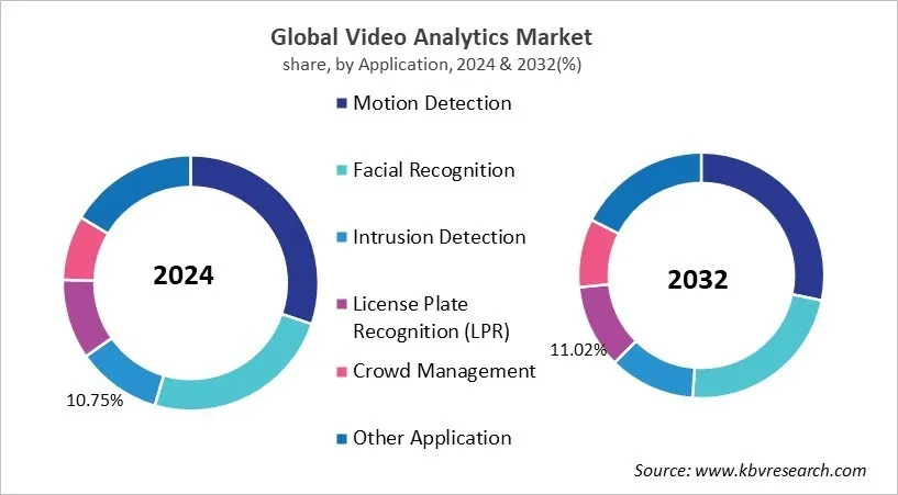 Video Analytics Market Share and Industry Analysis Report 2024