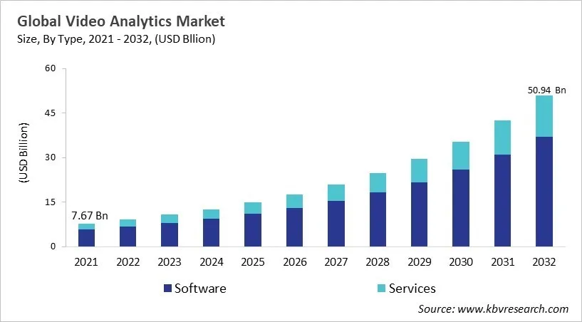 Video Analytics Market Size - Global Opportunities and Trends Analysis Report 2021-2032