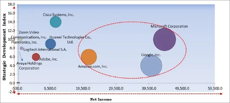 Video Conferencing Market - Competitive Landscape and Trends by Forecast 2027