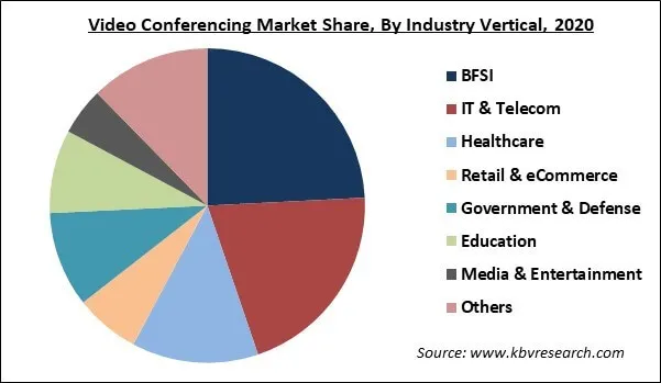 Video Conferencing Market Share and Industry Analysis Report 2021-2027