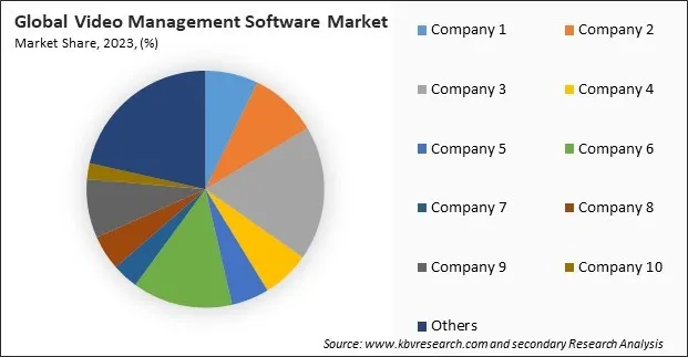 Video Management Software Market Share 2023
