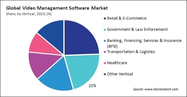 Video Management Software Market Share and Industry Analysis Report 2023