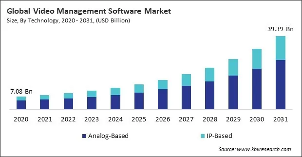 Video Management Software Market Size - Global Opportunities and Trends Analysis Report 2020-2031