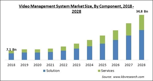 Video Management System Market Size - Global Opportunities and Trends Analysis Report 2018-2028