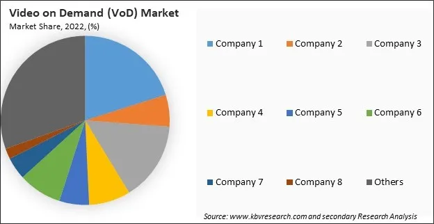 Video on Demand (VoD) Market Share 2022