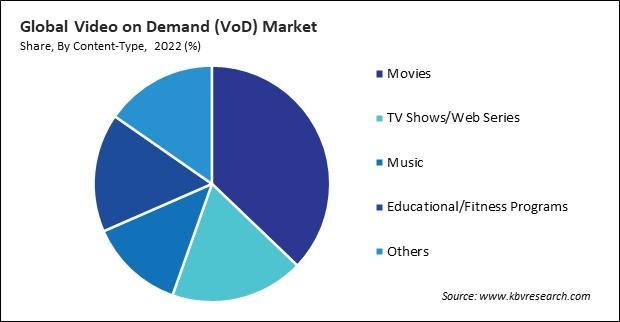Video on Demand (VoD) Market Share and Industry Analysis Report 2022