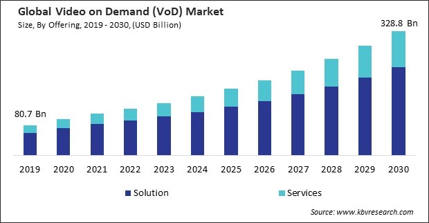 Video on Demand (VoD) Market Size - Global Opportunities and Trends Analysis Report 2019-2030