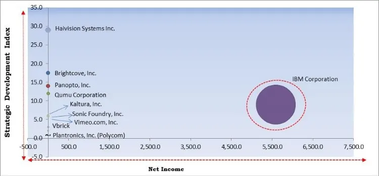 Video Streaming Software Market - Competitive Landscape and Trends by Forecast 2027