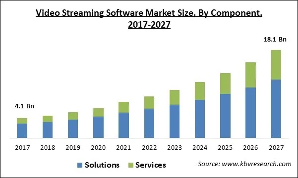 Video Streaming Software Market Size - Global Opportunities and Trends Analysis Report 2017-2027