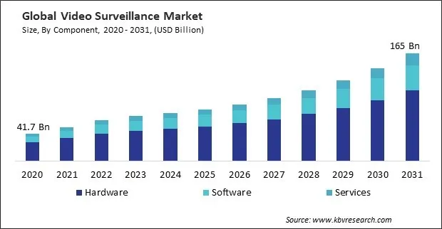 Video Surveillance Market Size - Global Opportunities and Trends Analysis Report 2020-2031