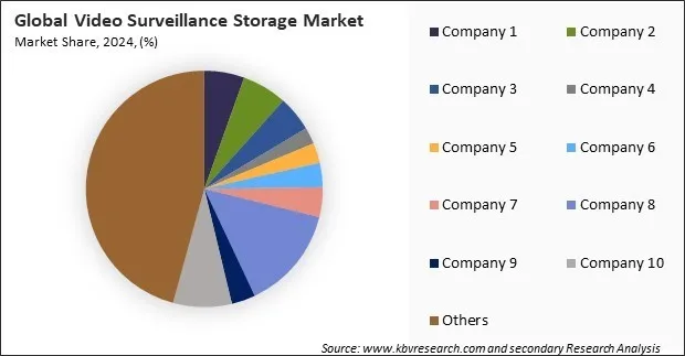 Video Surveillance Storage Market Share 2024