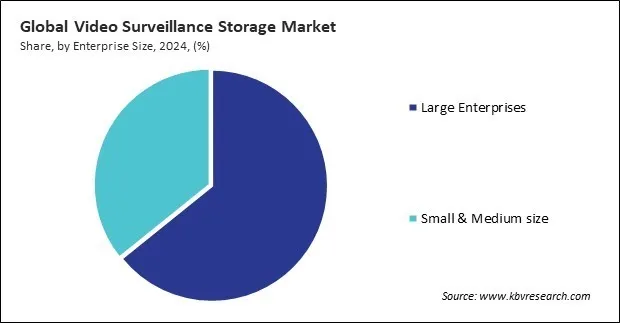 Video Surveillance Storage Market Share and Industry Analysis Report 2024