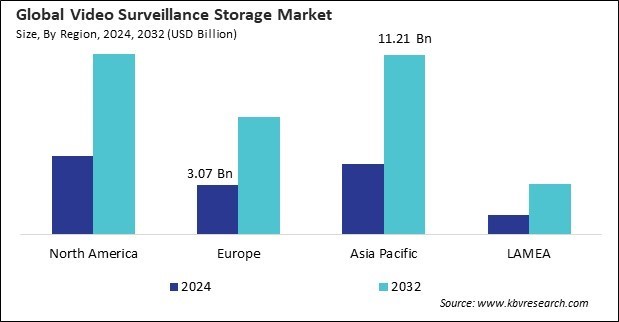  Video Surveillance Storage Market Size - By Region