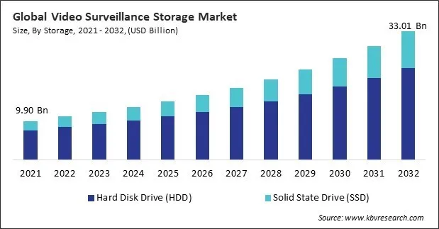 Video Surveillance Storage Market Size - Global Opportunities and Trends Analysis Report 2021-2032