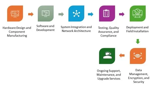 Video Surveillance Storage Market - Value Chain Analysis (VCA)