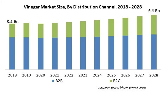 Vinegar Market Size - Global Opportunities and Trends Analysis Report 2018-2028 Vinegar Market Size - Global Opportunities and Trends Analysis Report 2018-2028