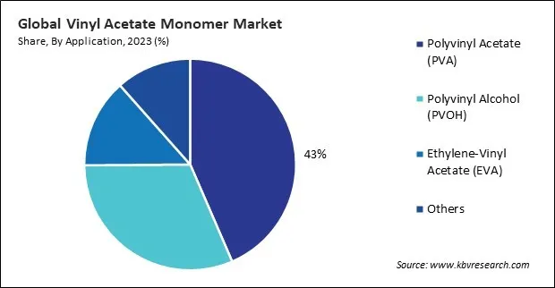 Vinyl Acetate Monomer Market Share and Industry Analysis Report 2023