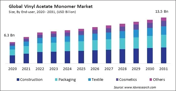 Vinyl Acetate Monomer Market Size - Global Opportunities and Trends Analysis Report 2020-2031