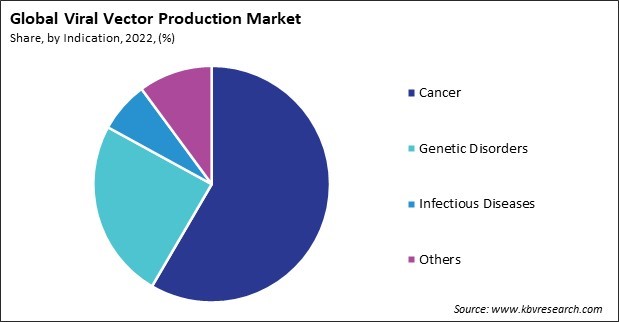 Viral Vector Production Market Share and Industry Analysis Report 2022