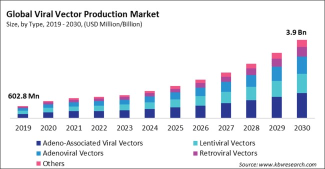 Viral Vector Production Market Size - Global Opportunities and Trends Analysis Report 2019-2030
