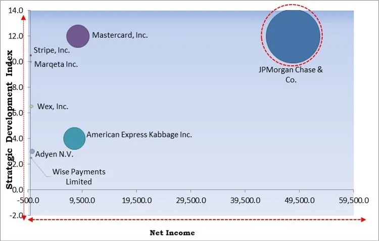 Virtual Cards Market - Competitive Landscape and Trends by Forecast 2028 Virtual Cards Market - Competitive Landscape and Trends by Forecast 2028