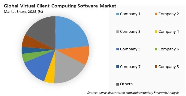 Virtual Client Computing Software Market Share 2023