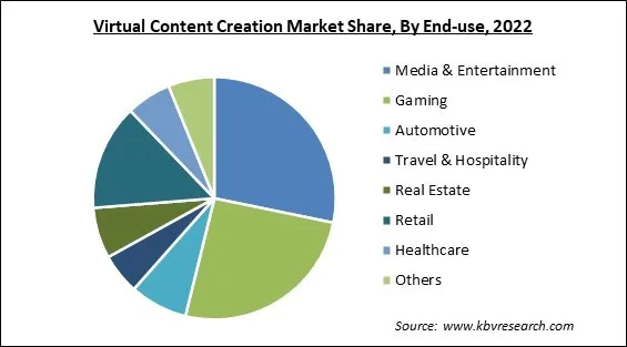 Virtual Content Creation Market Share and Industry Analysis Report 2022