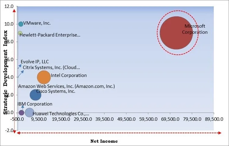 Virtual Desktop Infrastructure Market - Competitive Landscape and Trends by Forecast 2030 Virtual Desktop Infrastructure Market - Competitive Landscape and Trends by Forecast 2030