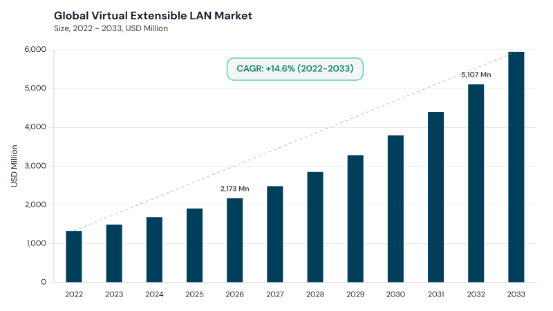 Virtual Extensible LAN Market CAGR and growth forecast