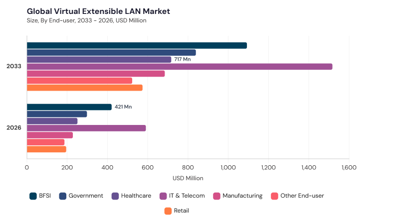 Virtual Extensible LAN Market segment size and growth forecast