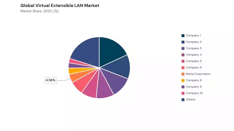 Virtual Extensible LAN Market share analysis