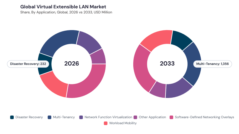 Virtual Extensible LAN Market segment Share