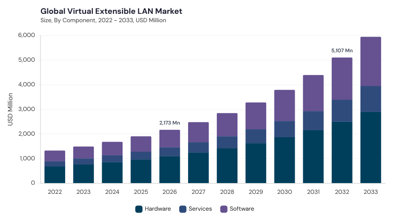 Virtual Extensible LAN Market size and growth forecast (2022-2033)