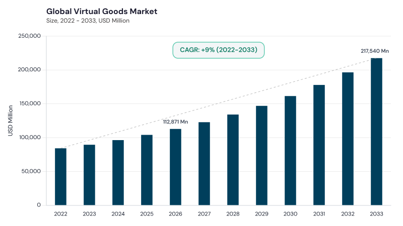 Virtual Goods Market CAGR and growth forecast Virtual Goods Market CAGR and growth forecast