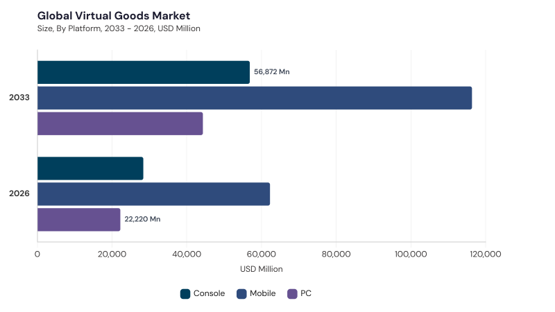 Virtual Goods Market segment size and growth forecast Virtual Goods Market segment size and growth forecast