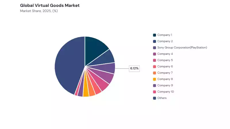 Virtual Goods Market share analysis Virtual Goods Market share analysis