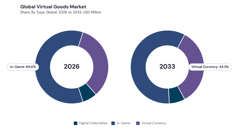 Virtual Goods Market segment Share Virtual Goods Market segment Share