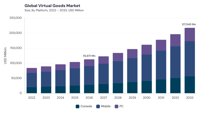 Virtual Goods Market size and growth forecast (2022-2033) Virtual Goods Market size and growth forecast (2022-2033)