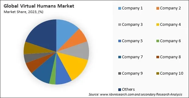 Virtual Humans Market Share 2023