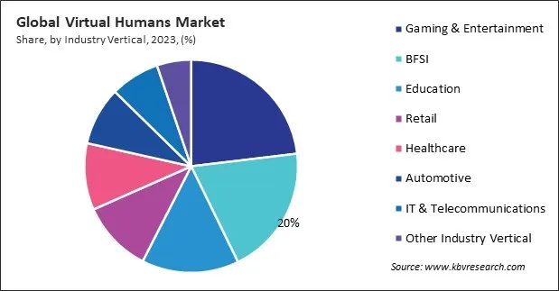 Virtual Humans Market Share and Industry Analysis Report 2023